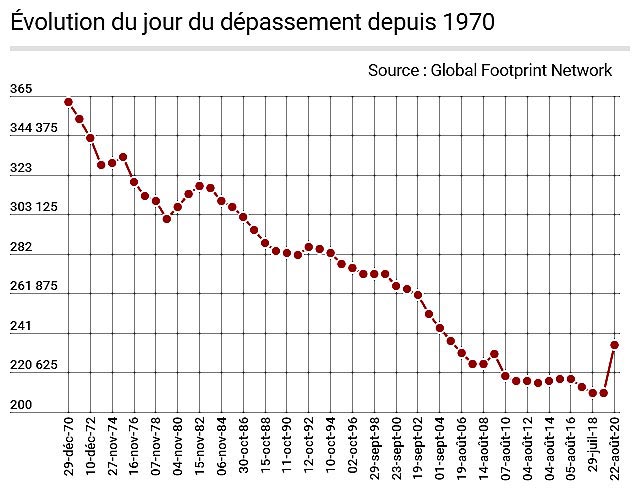 Jour du dpassement depuis 1970