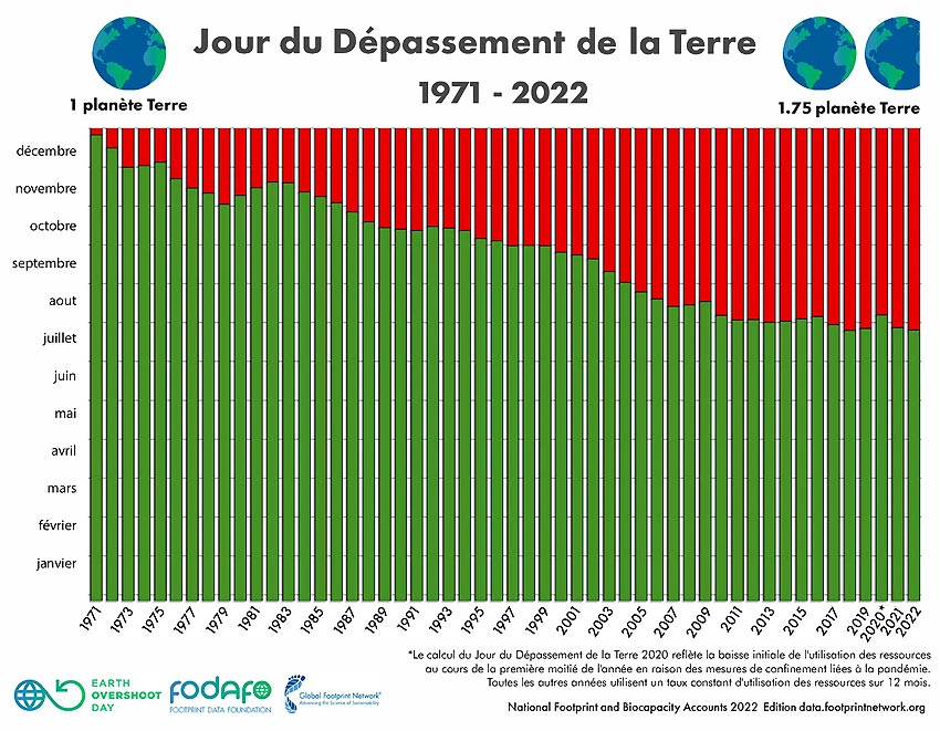 Le jour du depassement